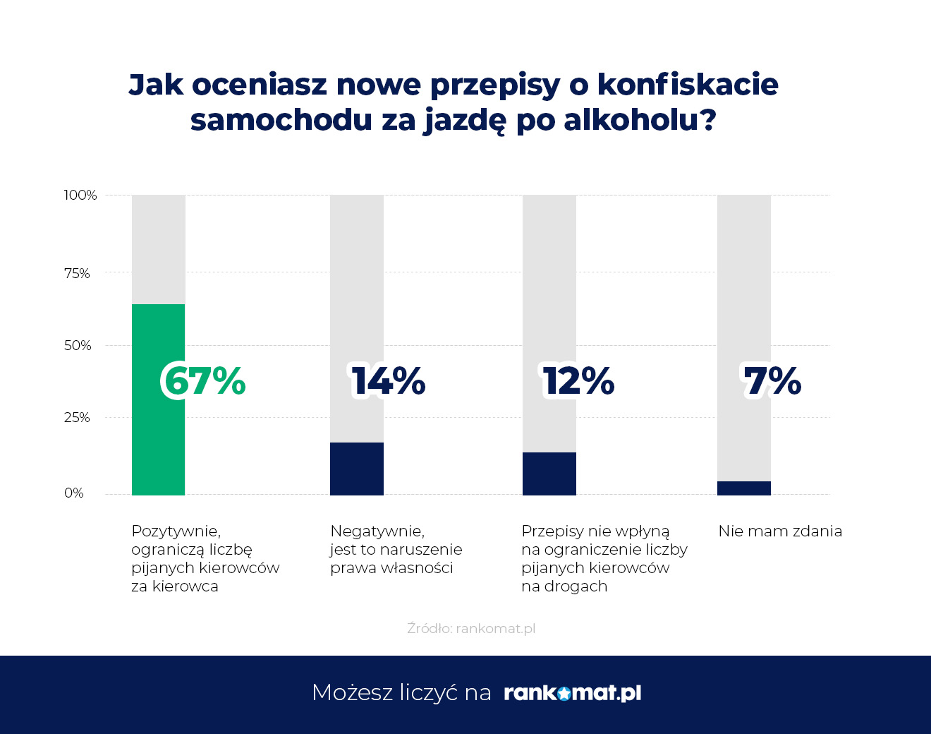 Polacy popierają zmianę w przepisach drogowych – 67% za konfiskatą auta w przypadku jazdy po alkoholu